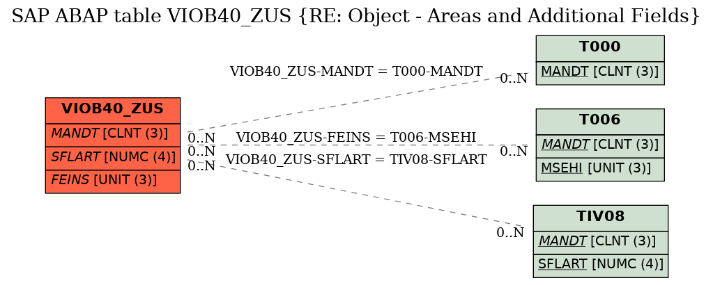 E-R Diagram for table VIOB40_ZUS (RE: Object - Areas and Additional Fields)