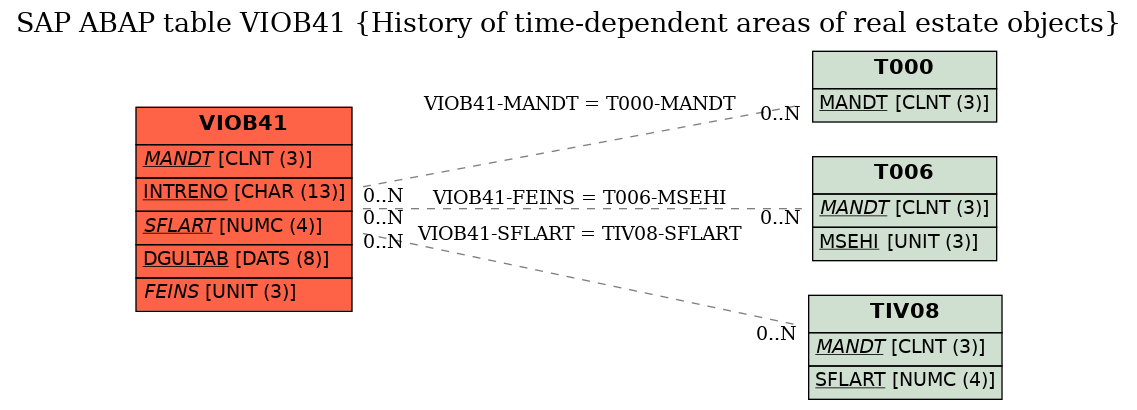 E-R Diagram for table VIOB41 (History of time-dependent areas of real estate objects)