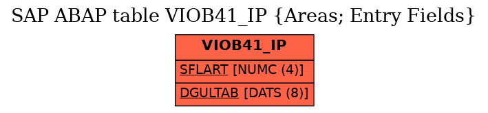 E-R Diagram for table VIOB41_IP (Areas; Entry Fields)