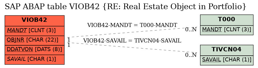 E-R Diagram for table VIOB42 (RE: Real Estate Object in Portfolio)