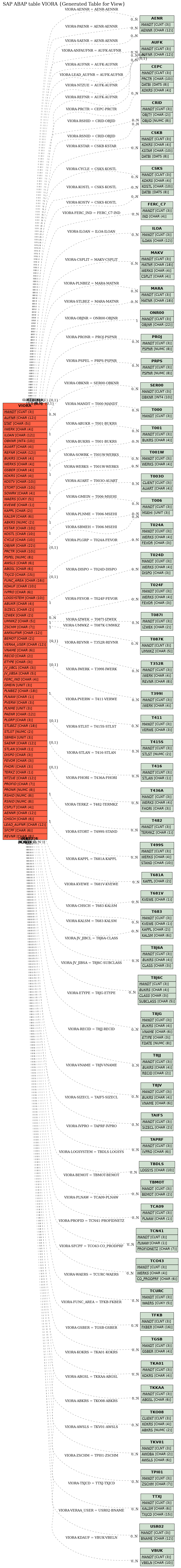 E-R Diagram for table VIORA (Generated Table for View)