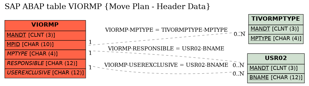 E-R Diagram for table VIORMP (Move Plan - Header Data)