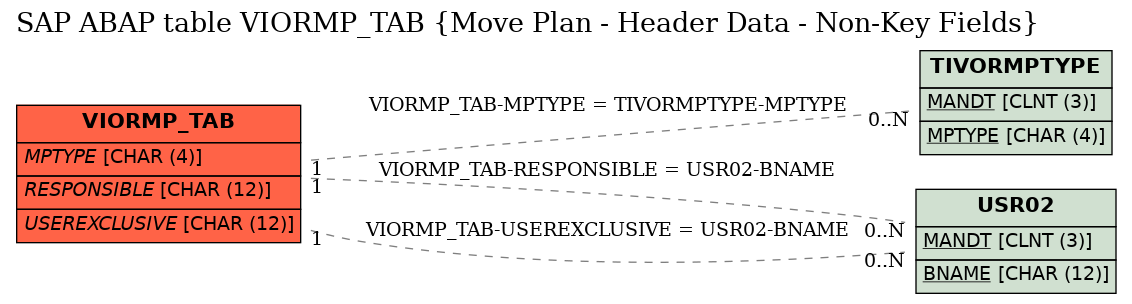 E-R Diagram for table VIORMP_TAB (Move Plan - Header Data - Non-Key Fields)