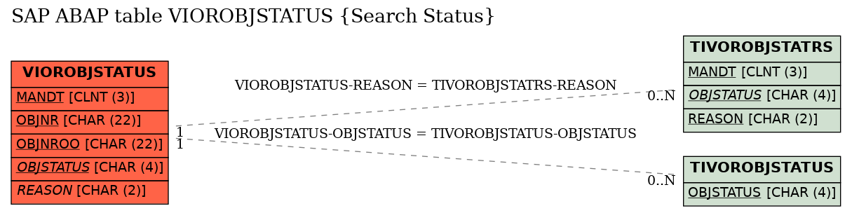 E-R Diagram for table VIOROBJSTATUS (Search Status)