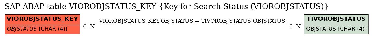 E-R Diagram for table VIOROBJSTATUS_KEY (Key for Search Status (VIOROBJSTATUS))