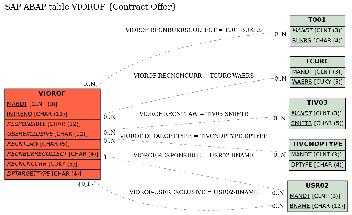 E-R Diagram for table VIOROF (Contract Offer)