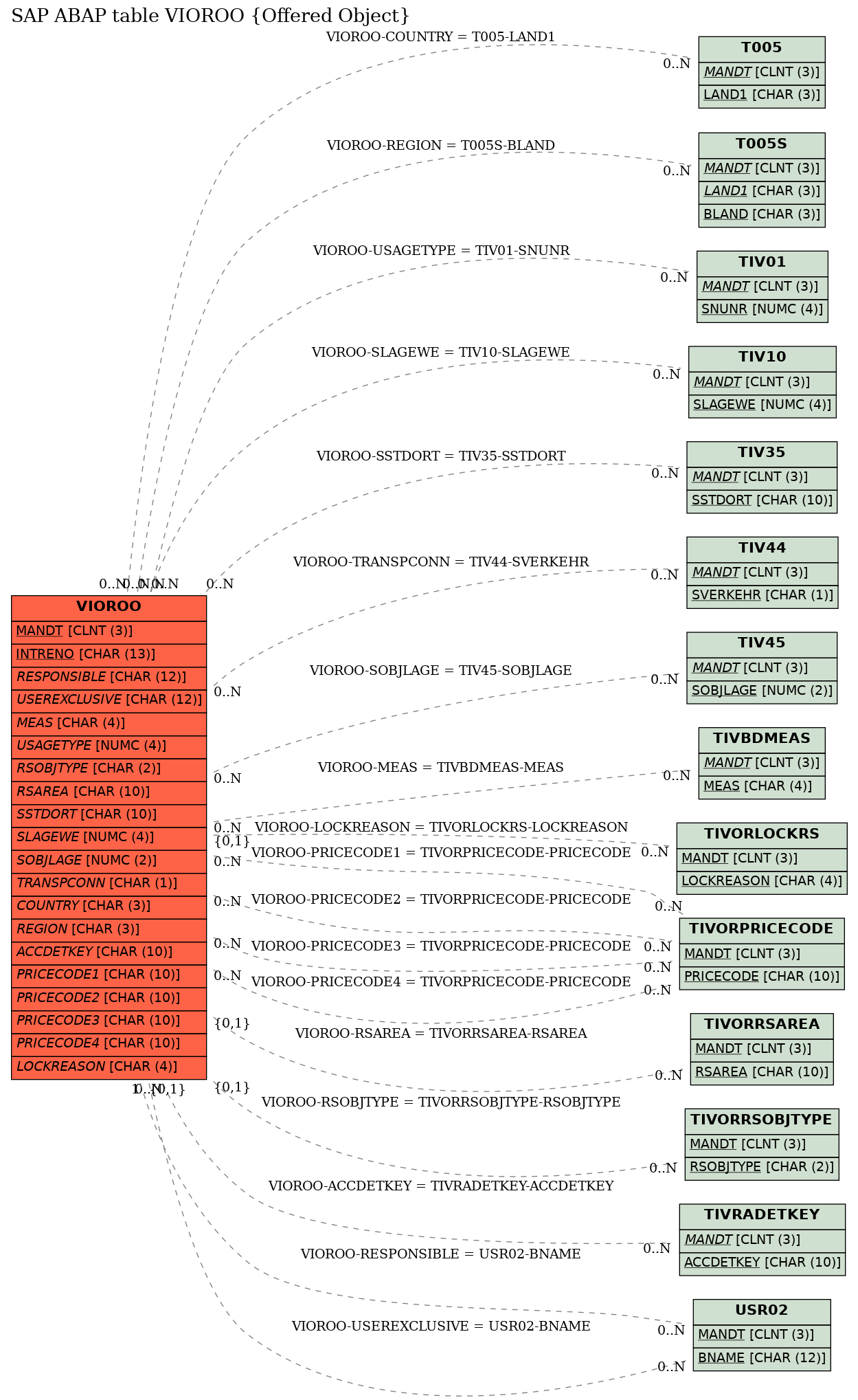 E-R Diagram for table VIOROO (Offered Object)