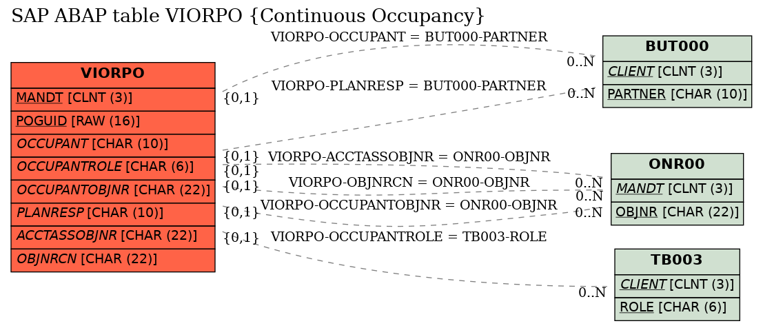 E-R Diagram for table VIORPO (Continuous Occupancy)