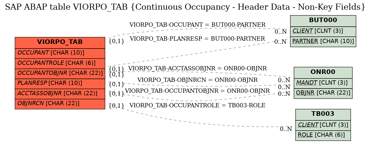 E-R Diagram for table VIORPO_TAB (Continuous Occupancy - Header Data - Non-Key Fields)