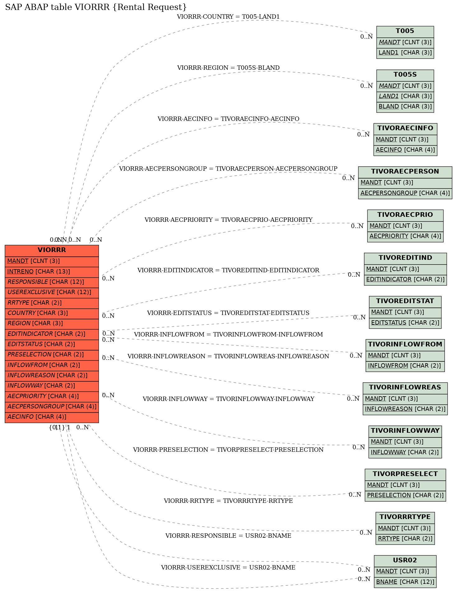 E-R Diagram for table VIORRR (Rental Request)