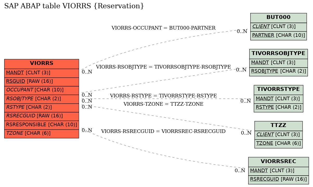 E-R Diagram for table VIORRS (Reservation)