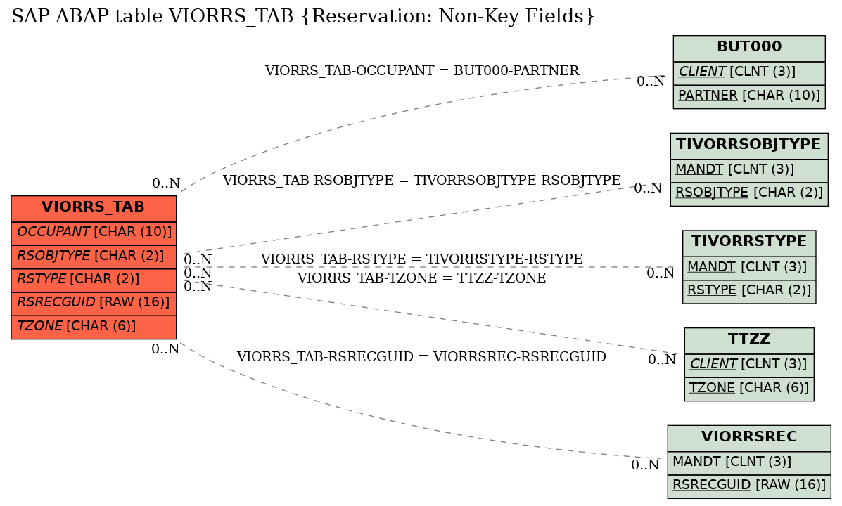 E-R Diagram for table VIORRS_TAB (Reservation: Non-Key Fields)