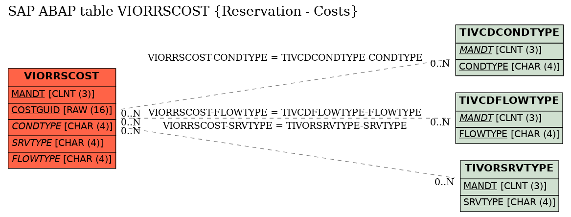 E-R Diagram for table VIORRSCOST (Reservation - Costs)