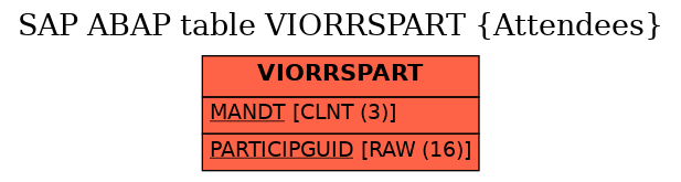 E-R Diagram for table VIORRSPART (Attendees)