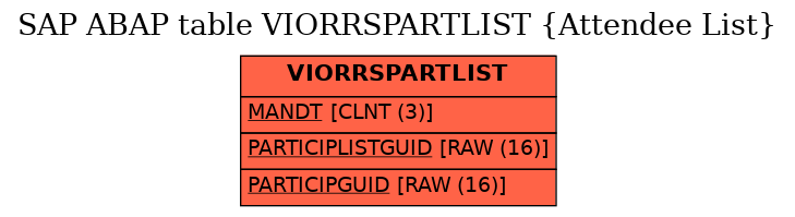 E-R Diagram for table VIORRSPARTLIST (Attendee List)