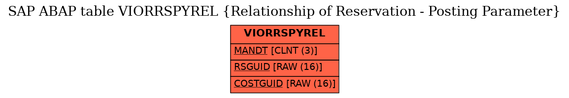 E-R Diagram for table VIORRSPYREL (Relationship of Reservation - Posting Parameter)