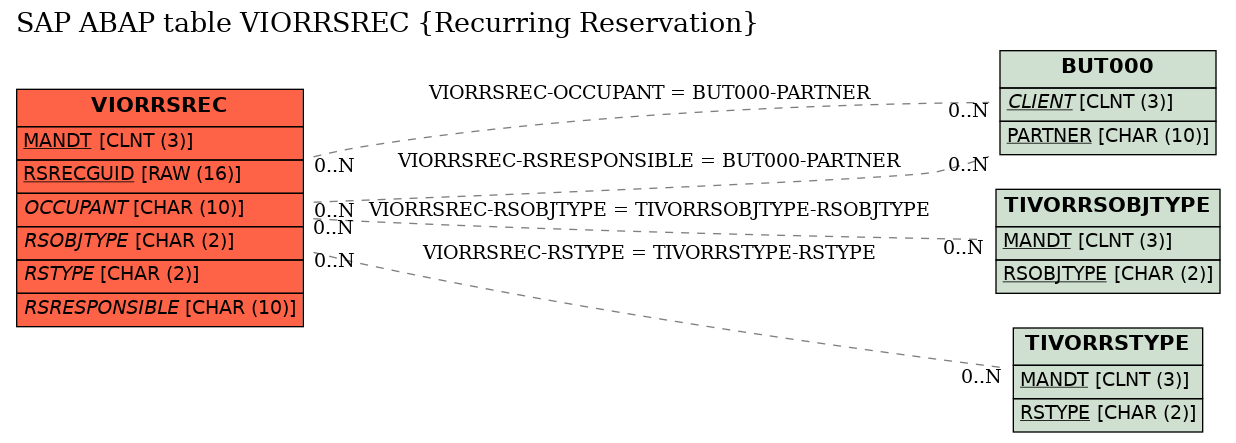 E-R Diagram for table VIORRSREC (Recurring Reservation)