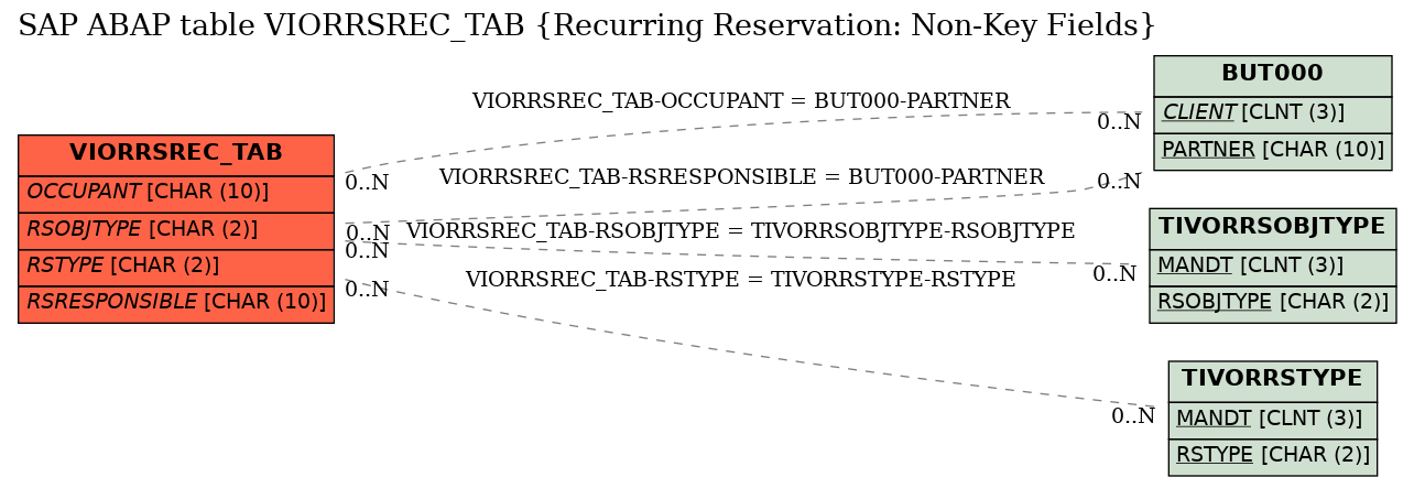 E-R Diagram for table VIORRSREC_TAB (Recurring Reservation: Non-Key Fields)