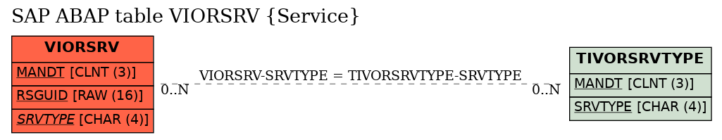 E-R Diagram for table VIORSRV (Service)