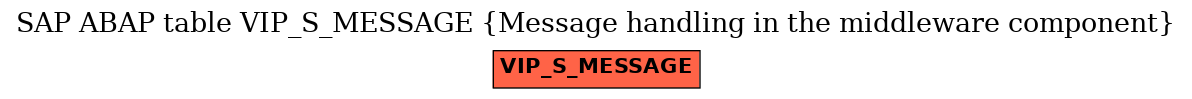 E-R Diagram for table VIP_S_MESSAGE (Message handling in the middleware component)