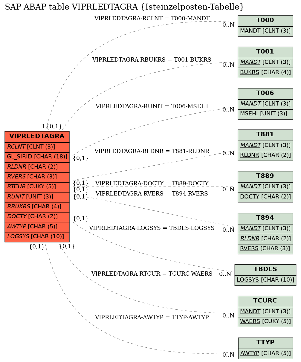 E-R Diagram for table VIPRLEDTAGRA (Isteinzelposten-Tabelle)