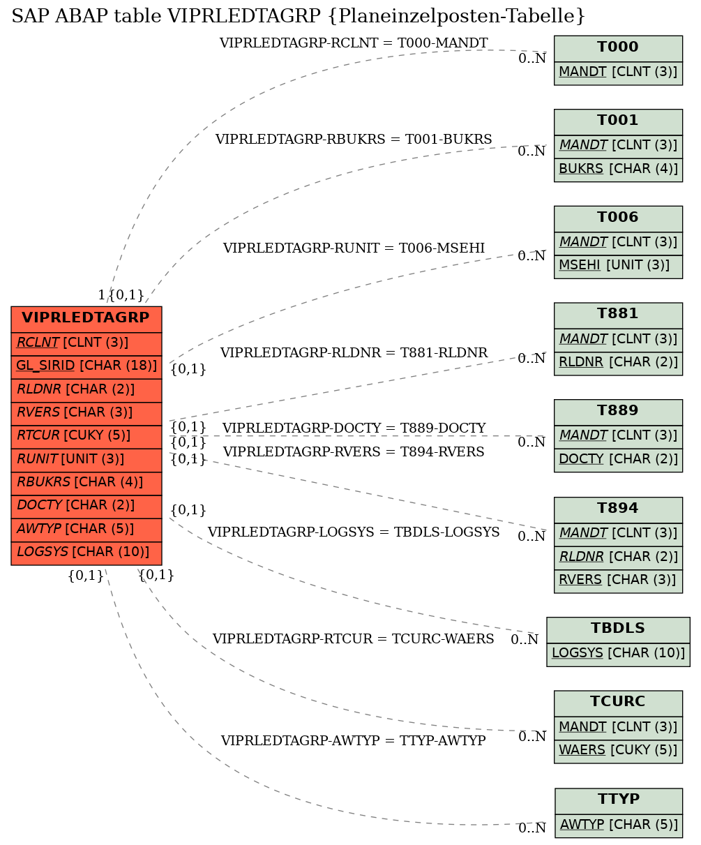 E-R Diagram for table VIPRLEDTAGRP (Planeinzelposten-Tabelle)