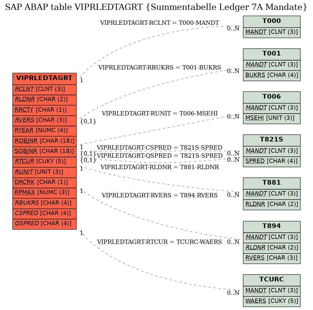 E-R Diagram for table VIPRLEDTAGRT (Summentabelle Ledger 7A Mandate)