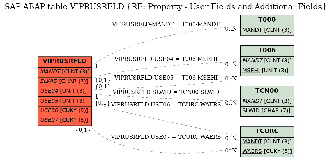 E-R Diagram for table VIPRUSRFLD (RE: Property - User Fields and Additional Fields)