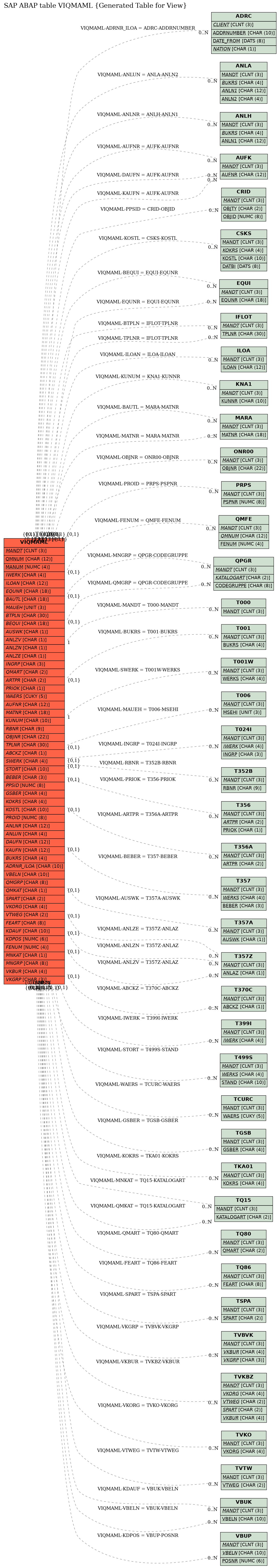 E-R Diagram for table VIQMAML (Generated Table for View)