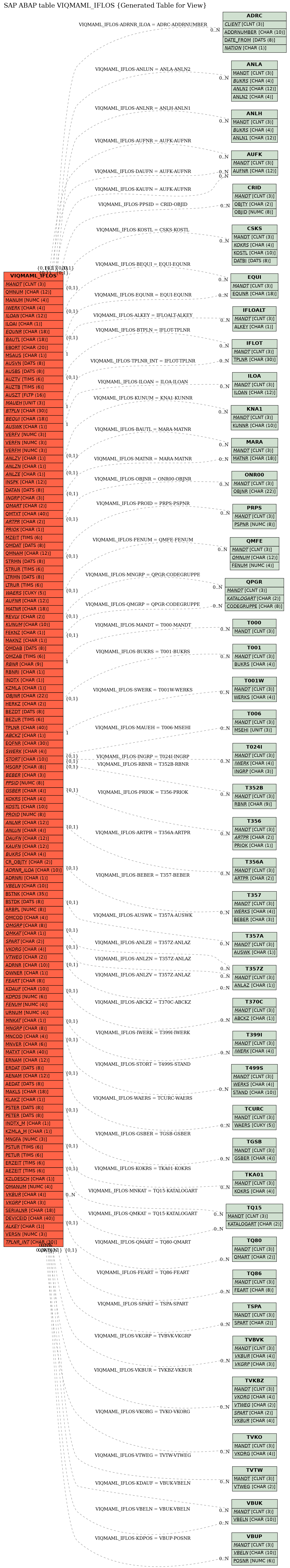 E-R Diagram for table VIQMAML_IFLOS (Generated Table for View)