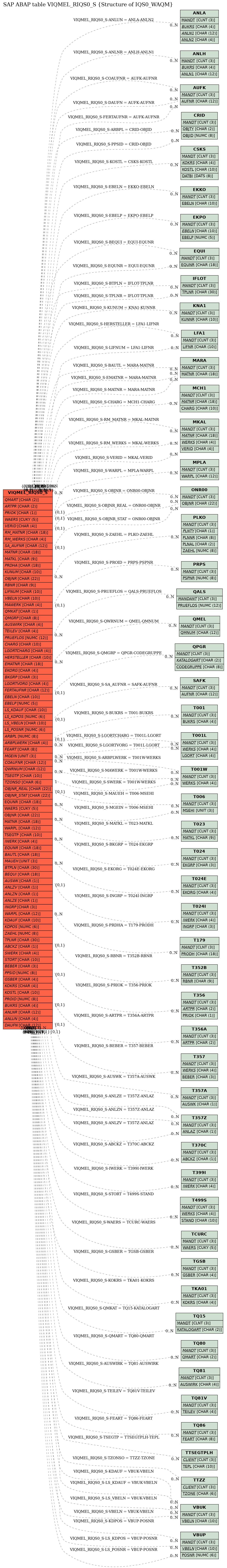 E-R Diagram for table VIQMEL_RIQS0_S (Structure of IQS0_WAQM)