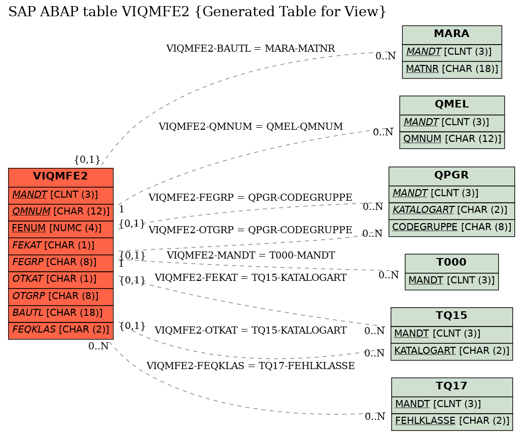 E-R Diagram for table VIQMFE2 (Generated Table for View)