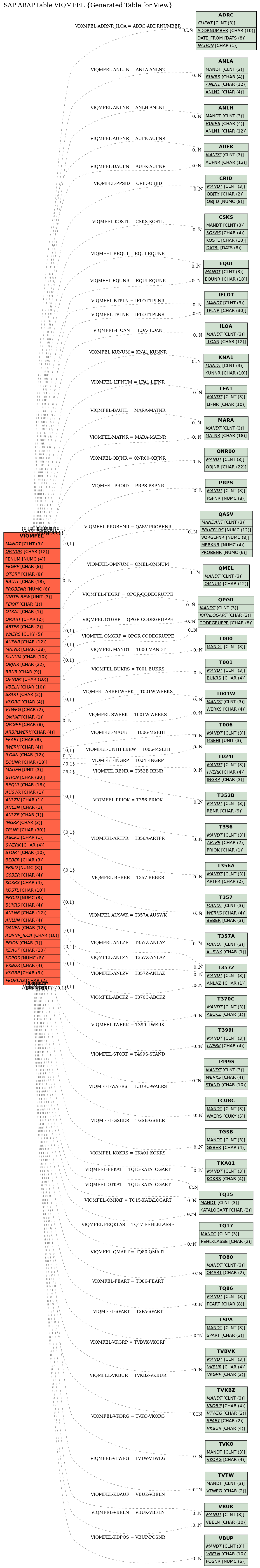 E-R Diagram for table VIQMFEL (Generated Table for View)