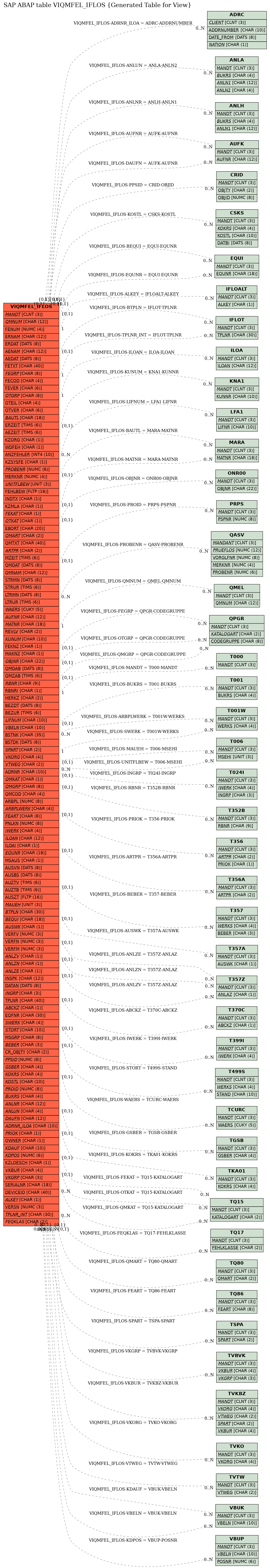 E-R Diagram for table VIQMFEL_IFLOS (Generated Table for View)