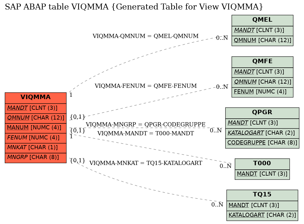 E-R Diagram for table VIQMMA (Generated Table for View VIQMMA)