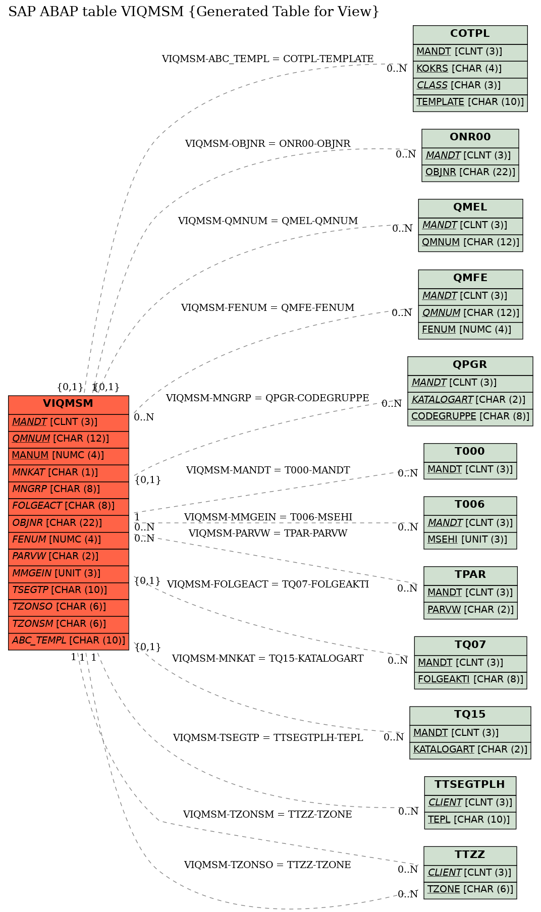 E-R Diagram for table VIQMSM (Generated Table for View)