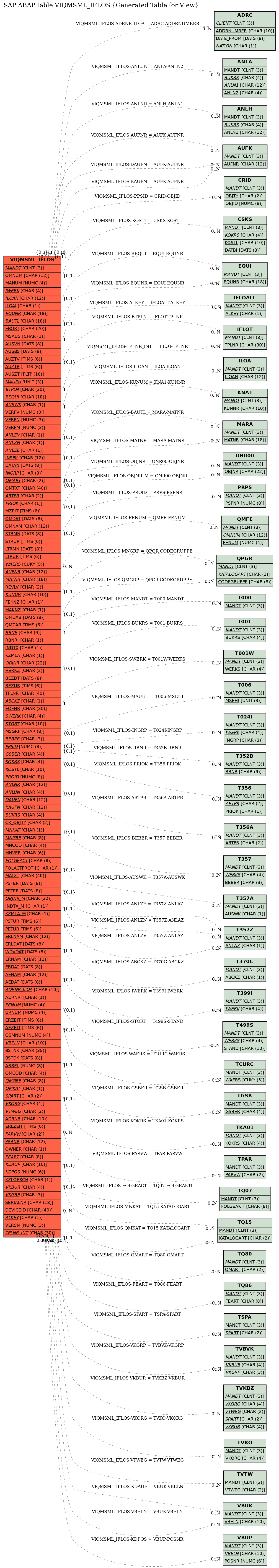 E-R Diagram for table VIQMSML_IFLOS (Generated Table for View)