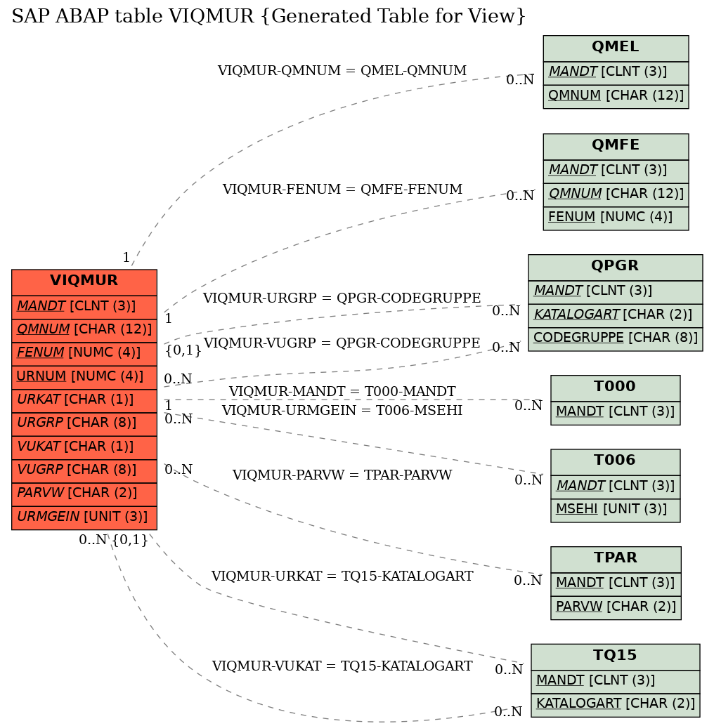 E-R Diagram for table VIQMUR (Generated Table for View)