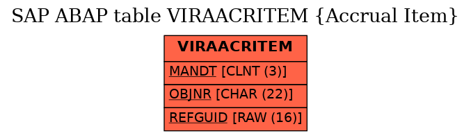 E-R Diagram for table VIRAACRITEM (Accrual Item)
