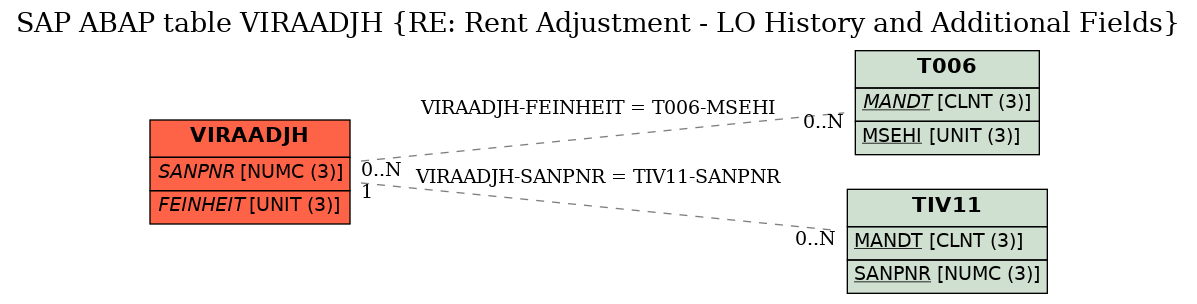 E-R Diagram for table VIRAADJH (RE: Rent Adjustment - LO History and Additional Fields)