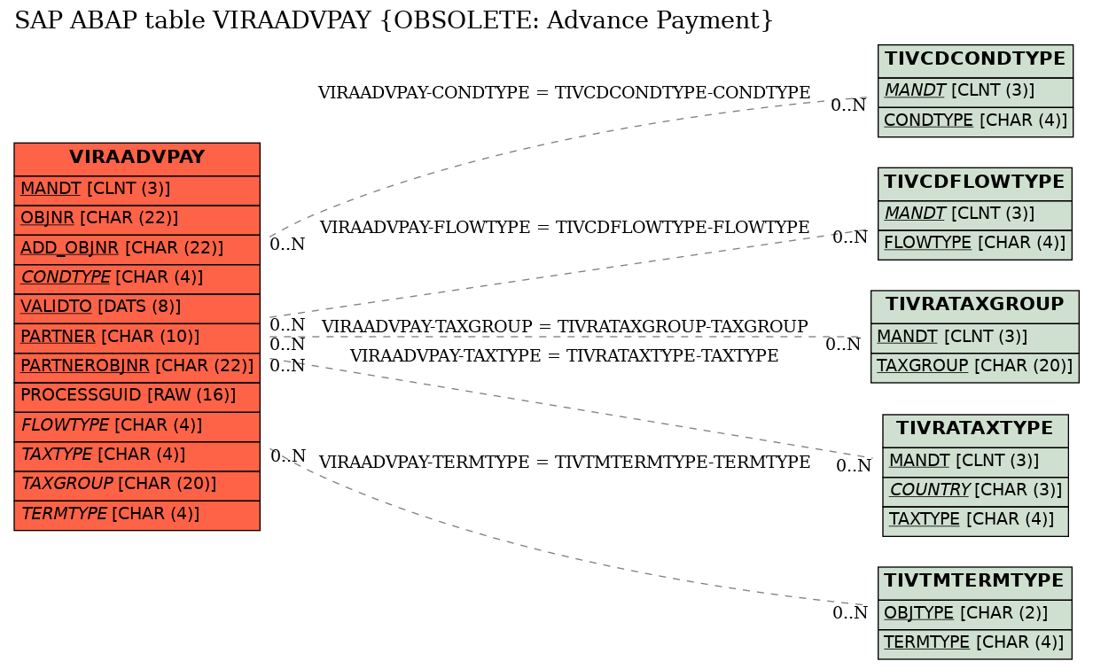 E-R Diagram for table VIRAADVPAY (OBSOLETE: Advance Payment)