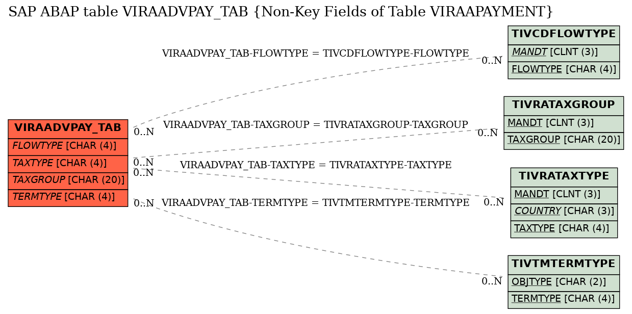 E-R Diagram for table VIRAADVPAY_TAB (Non-Key Fields of Table VIRAAPAYMENT)