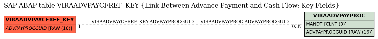 E-R Diagram for table VIRAADVPAYCFREF_KEY (Link Between Advance Payment and Cash Flow: Key Fields)