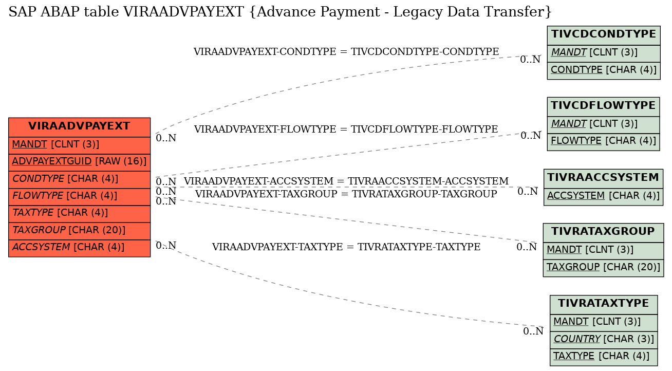 E-R Diagram for table VIRAADVPAYEXT (Advance Payment - Legacy Data Transfer)