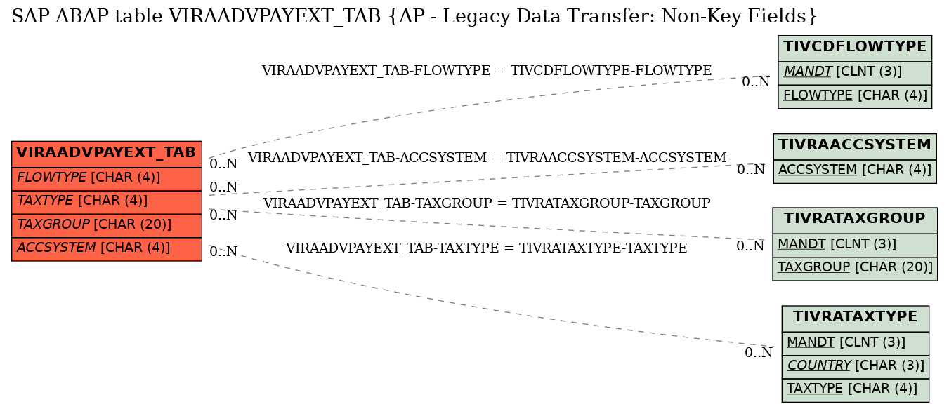 E-R Diagram for table VIRAADVPAYEXT_TAB (AP - Legacy Data Transfer: Non-Key Fields)