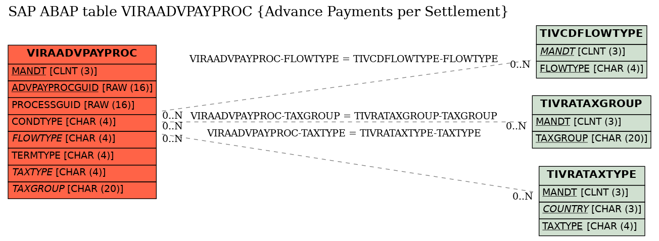 E-R Diagram for table VIRAADVPAYPROC (Advance Payments per Settlement)