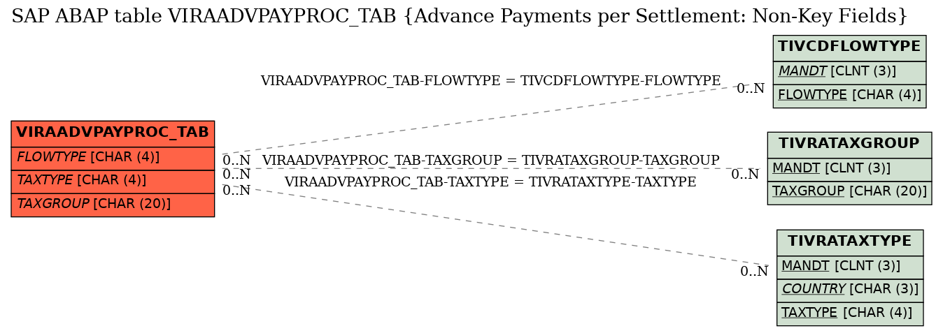 E-R Diagram for table VIRAADVPAYPROC_TAB (Advance Payments per Settlement: Non-Key Fields)