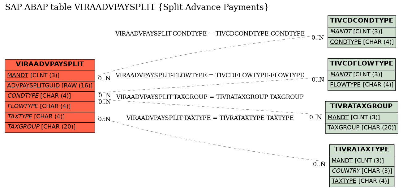 E-R Diagram for table VIRAADVPAYSPLIT (Split Advance Payments)