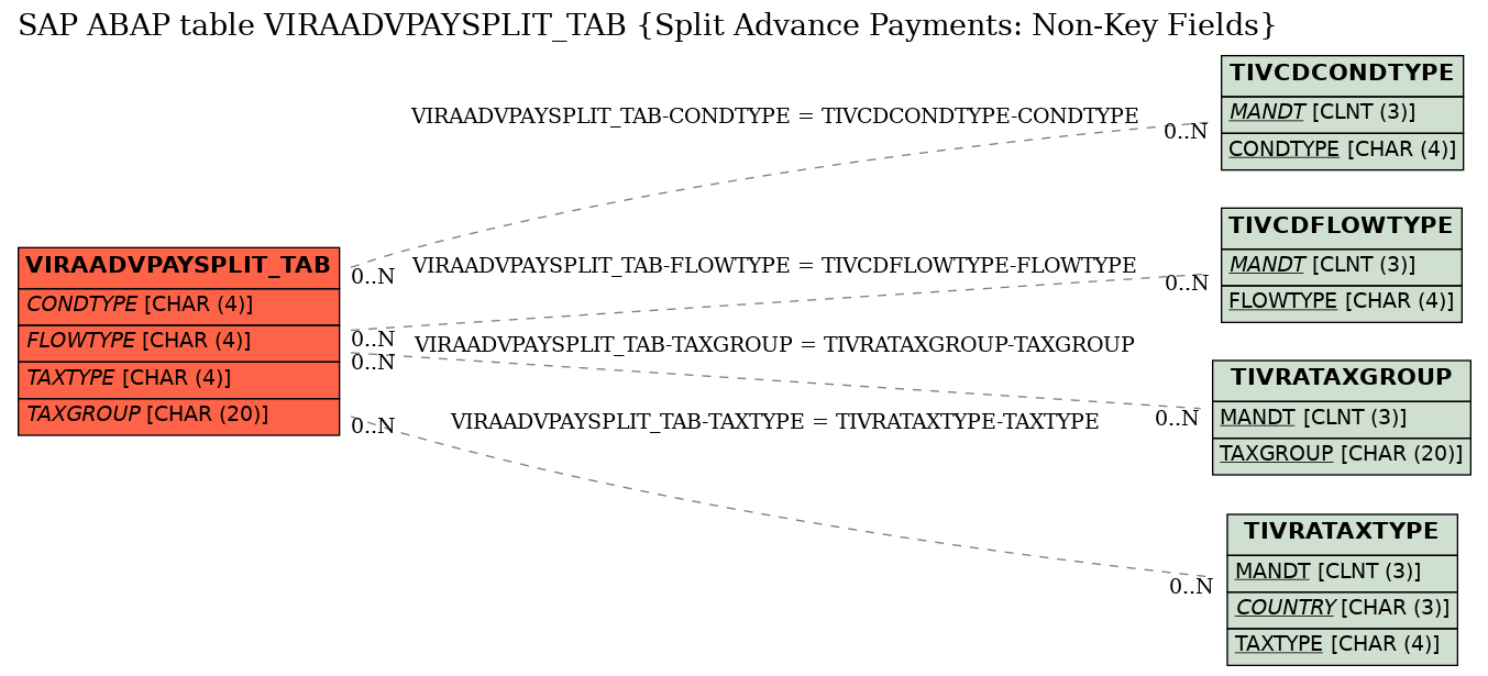 E-R Diagram for table VIRAADVPAYSPLIT_TAB (Split Advance Payments: Non-Key Fields)