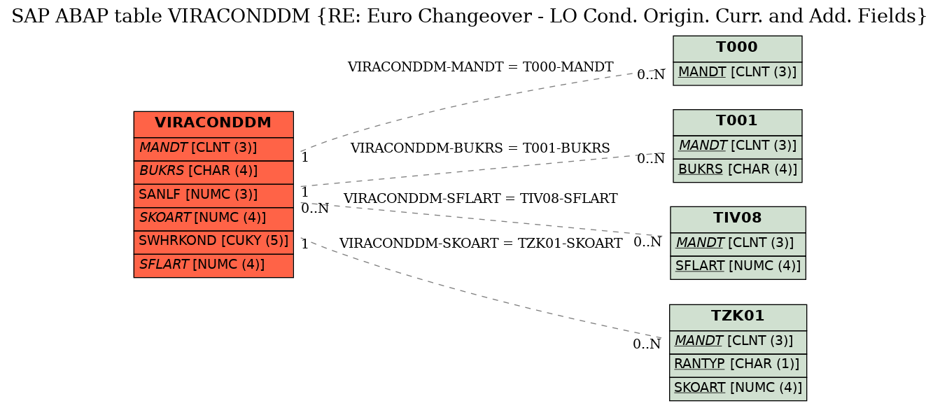 E-R Diagram for table VIRACONDDM (RE: Euro Changeover - LO Cond. Origin. Curr. and Add. Fields)